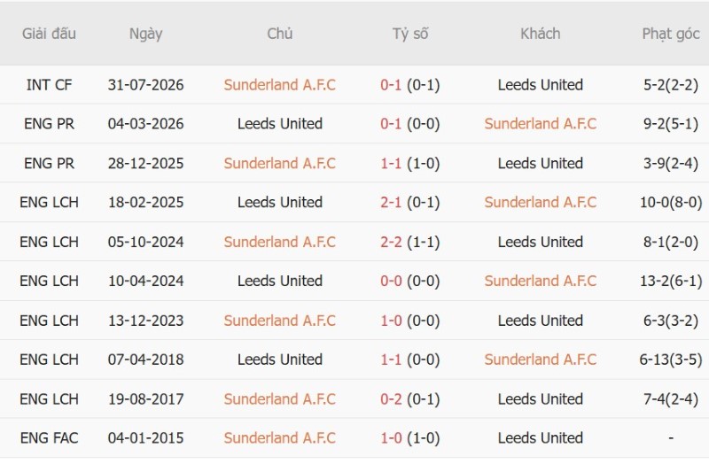 Nhận định, Soi kèo Sunderland vs Leeds 23h30 ngày 25/10: Nhấn chìm Mèo đen - Ảnh 5