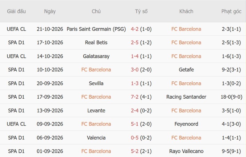 Soi kèo phạt góc Barcelona vs Real Madrid, 03h00 ngày 26/10 - Ảnh 3