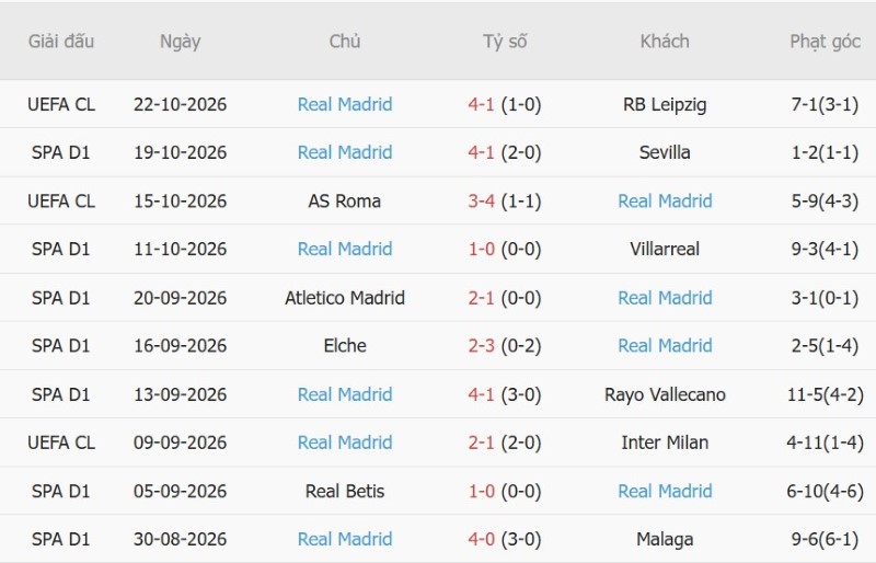 Soi kèo phạt góc Barcelona vs Real Madrid, 03h00 ngày 26/10 - Ảnh 4