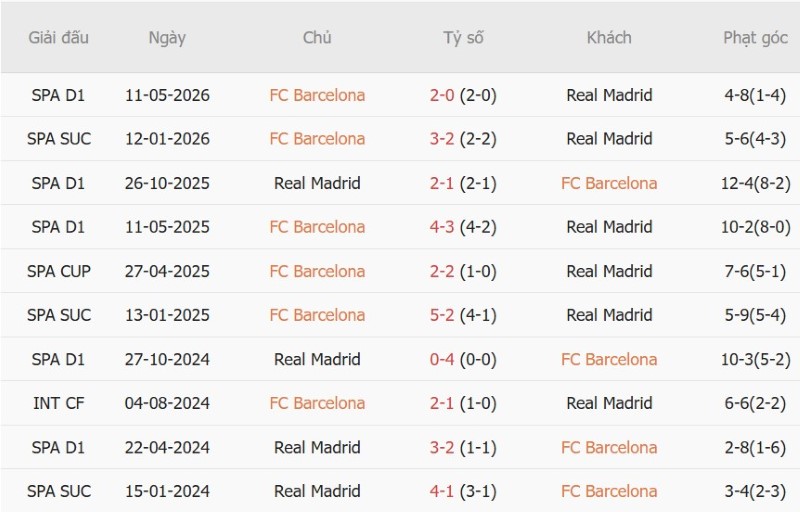Soi kèo phạt góc Barcelona vs Real Madrid, 03h00 ngày 26/10 - Ảnh 5