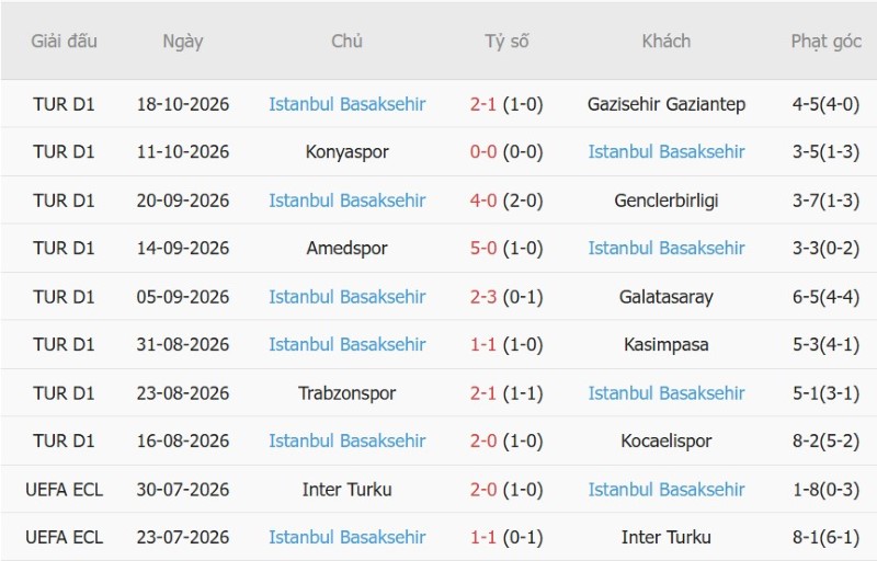 Soi kèo phạt góc Besiktas vs Basaksehir, 23h00 ngày 26/10 - Ảnh 4