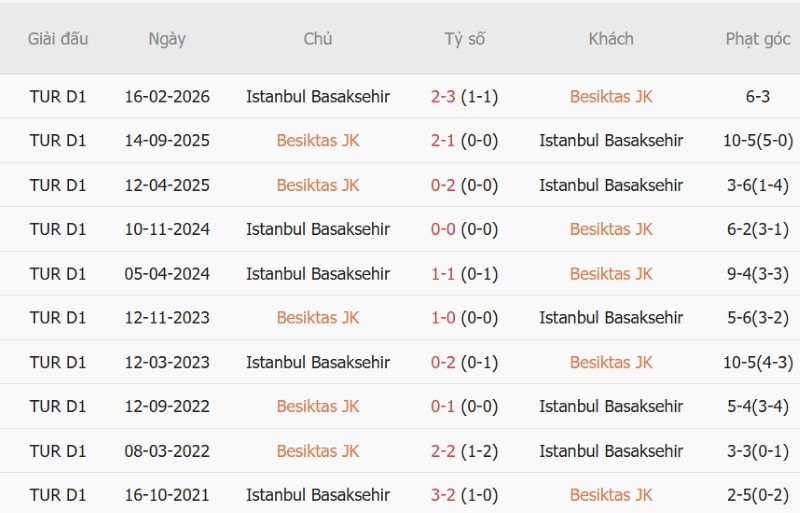 Soi kèo phạt góc Besiktas vs Basaksehir, 23h00 ngày 26/10 - Ảnh 5