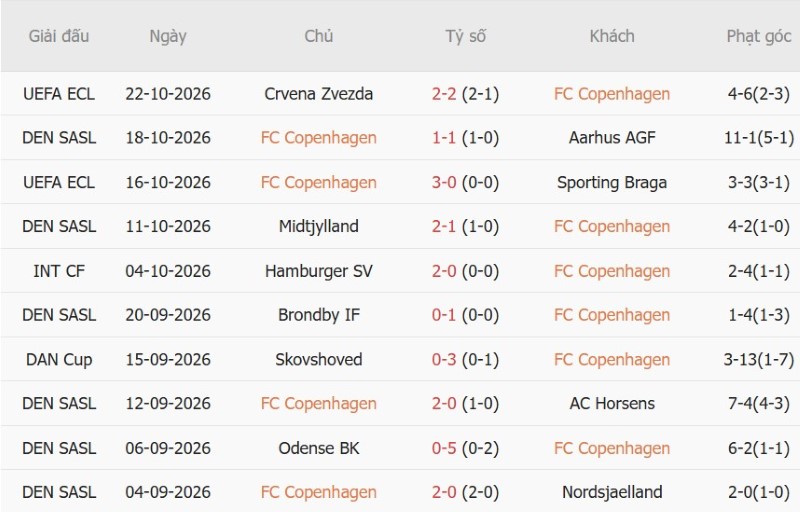 Soi kèo phạt góc Copenhagen vs Odense, 01h00 ngày 27/10 - Ảnh 3