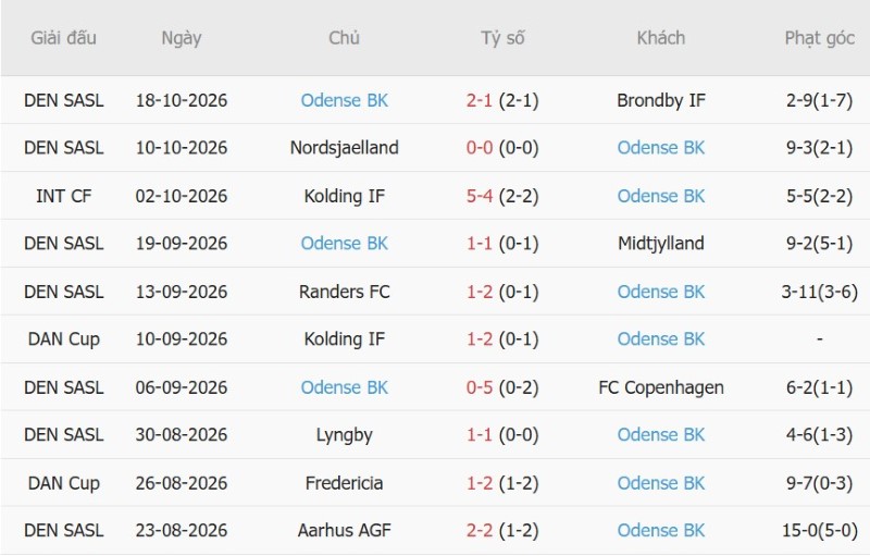 Soi kèo phạt góc Copenhagen vs Odense, 01h00 ngày 27/10 - Ảnh 4