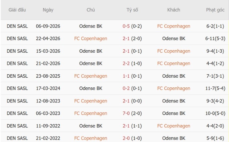 Soi kèo phạt góc Copenhagen vs Odense, 01h00 ngày 27/10 - Ảnh 5