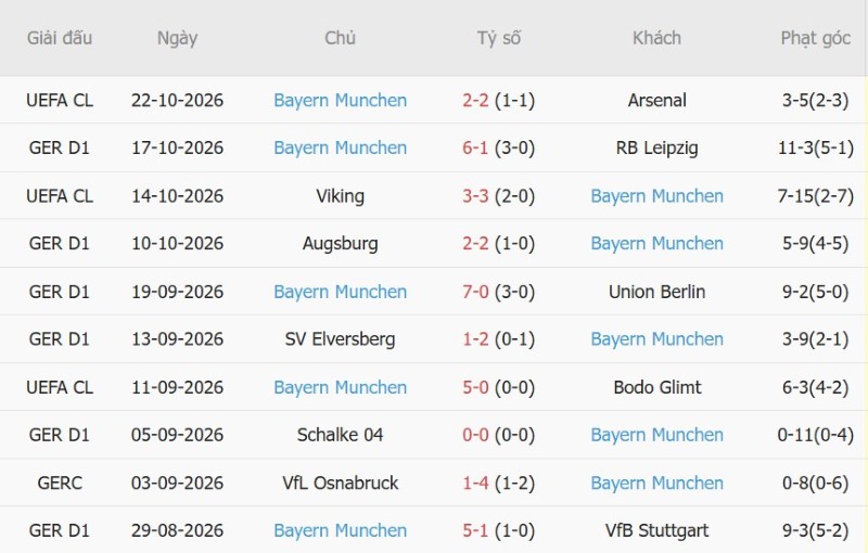 Soi kèo phạt góc Freiburg vs Bayern Munich, 23h30 ngày 25/10 - Ảnh 4