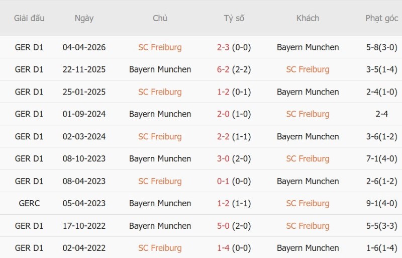 Soi kèo phạt góc Freiburg vs Bayern Munich, 23h30 ngày 25/10 - Ảnh 5