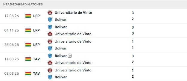 Nhận định, Soi kèo Club Bolivar vs Universitario de Vinto 07h00 ngày 27/10: Chiến thắng nhẹ nhàng - Ảnh 3