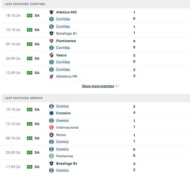 Nhận định, Soi kèo Coritiba vs Gremio 05h30 ngày 27/10: Khách có điểm - Ảnh 2