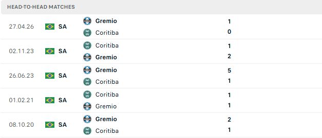 Nhận định, Soi kèo Coritiba vs Gremio 05h30 ngày 27/10: Khách có điểm - Ảnh 3
