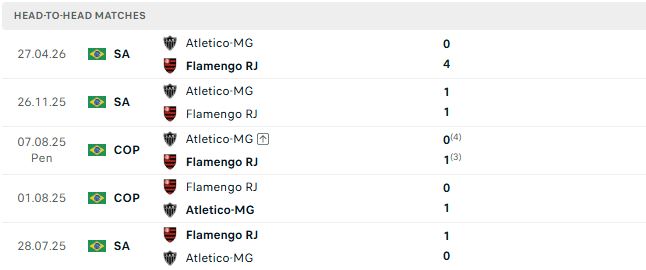 Nhận định, Soi kèo Flamengo vs Atletico Mineiro 06h00 ngày 27/10: Giữ vững ngôi đầu - Ảnh 3
