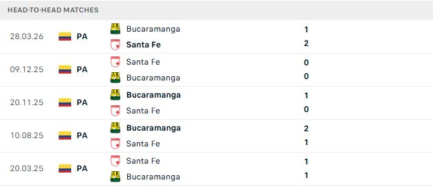 Nhận định, Soi kèo Independiente Santa Fe vs Bucaramanga 08h05 ngày 27/10: Chủ nhà tất thắng - Ảnh 3