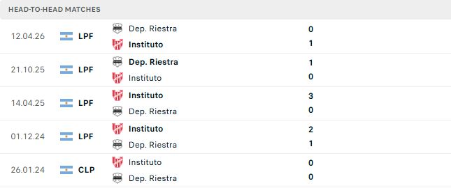 Nhận định, Soi kèo Instituto vs Riestra 07h15 ngày 27/10: Chủ nhà đáng tin - Ảnh 3