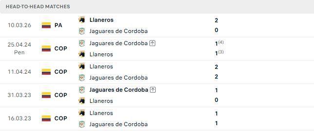 Nhận định, Soi kèo Jaguares Cordoba vs Llaneros 06h00 ngày 27/10: Điểm tựa sân nhà - Ảnh 3