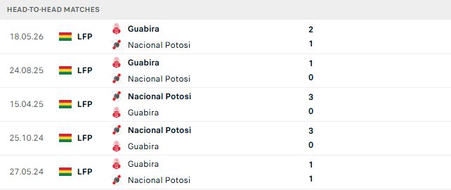 Nhận định, Soi kèo Nacional Potosi vs Guabira 05h00 ngày 27/10: Tin vào chủ nhà - Ảnh 3