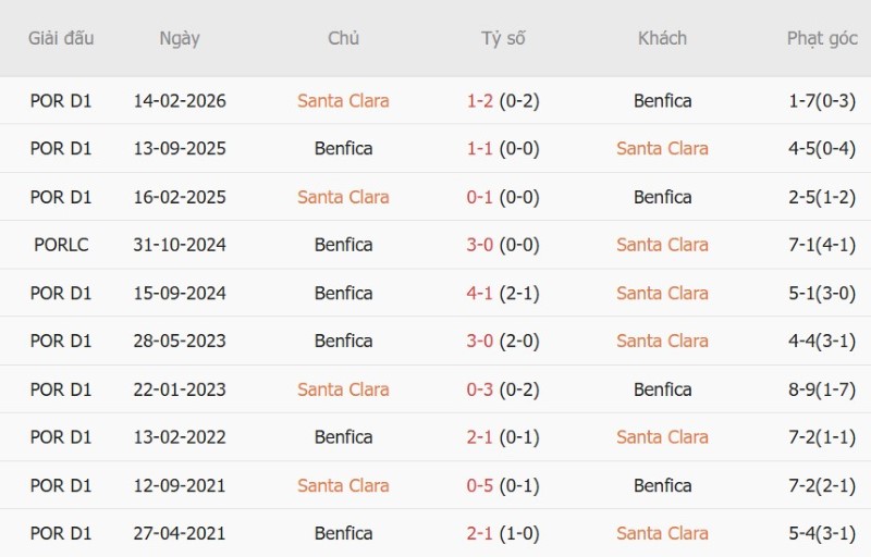 Nhận định, Soi kèo Santa Clara vs Benfica 01h45 ngày 27/10: Khải hoàn đất khách - Ảnh 10