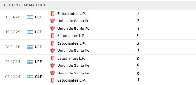 Nhận định, Soi kèo Union de Santa Fe vs Estudiantes 05h00 ngày 27/10: Khách lấn chủ - Ảnh 3