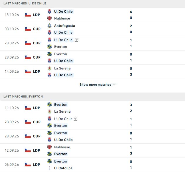 Nhận định, Soi kèo Universidad de Chile vs Everton CD 06h00 ngày 27/10: Chủ nhà tất thắng - Ảnh 2