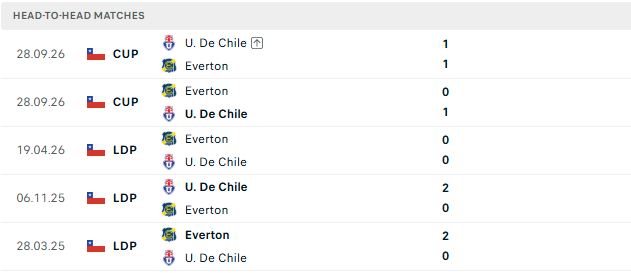 Nhận định, Soi kèo Universidad de Chile vs Everton CD 06h00 ngày 27/10: Chủ nhà tất thắng - Ảnh 3