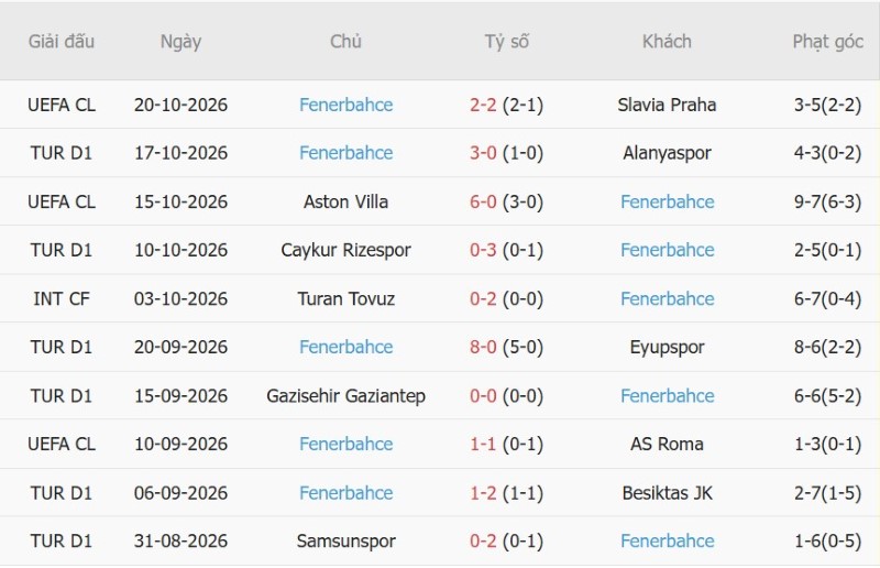 Soi kèo phạt góc Galatasaray vs Fenerbahce, 01h30 ngày 27/10 - Ảnh 4