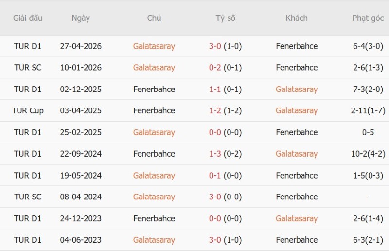 Soi kèo phạt góc Galatasaray vs Fenerbahce, 01h30 ngày 27/10 - Ảnh 5