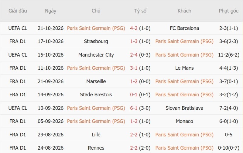 Soi kèo phạt góc PSG vs Lyon, 02h45 ngày 27/10 - Ảnh 3