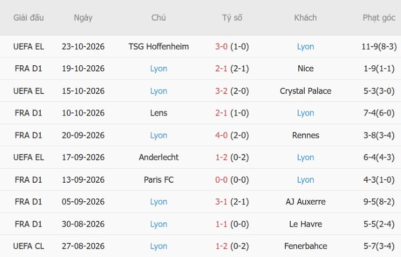 Soi kèo phạt góc PSG vs Lyon, 02h45 ngày 27/10 - Ảnh 4