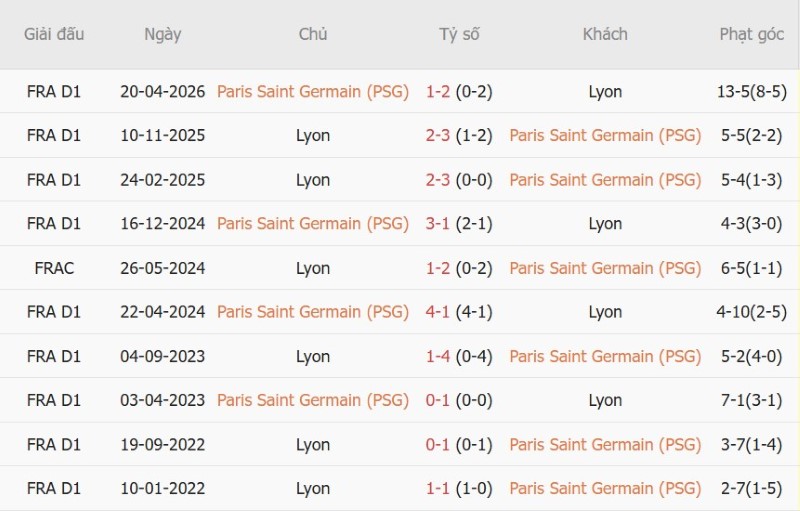 Soi kèo phạt góc PSG vs Lyon, 02h45 ngày 27/10 - Ảnh 5