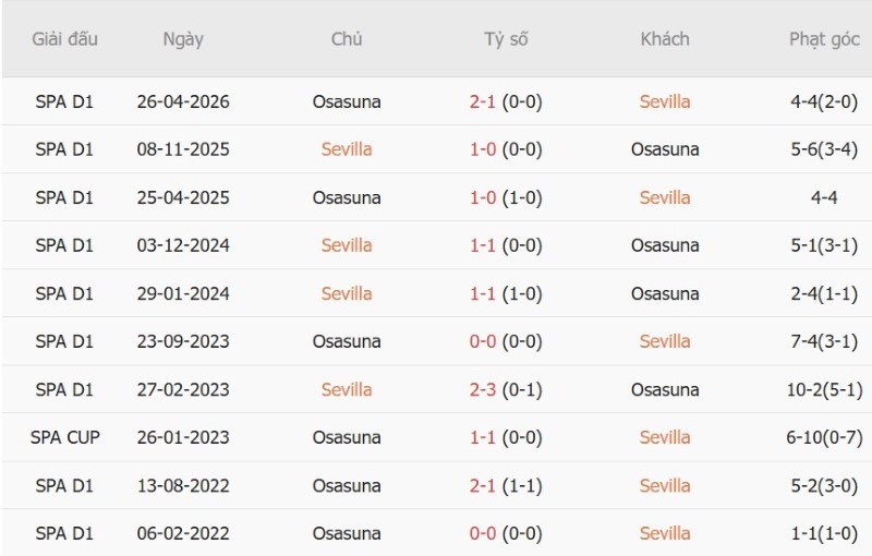 Soi kèo phạt góc Sevilla vs Osasuna, 03h00 ngày 27/10 - Ảnh 5
