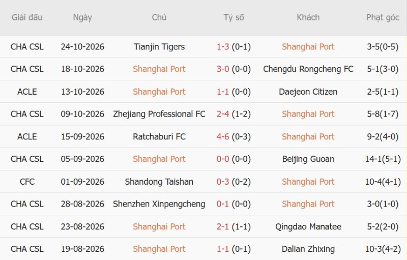 Soi kèo phạt góc Shanghai Port vs Công An Hà Nội, 17h00 ngày 27/10 - Ảnh 2