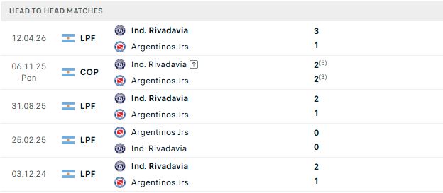 Nhận định, Soi kèo Argentinos Juniors vs Rivadavia 05h00 ngày 28/10: 3 điểm ở lại - Ảnh 3