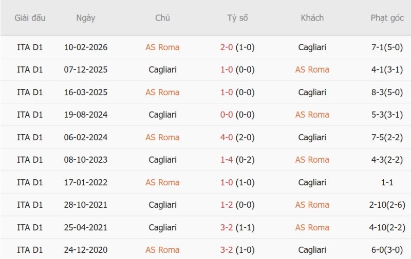 Nhận định, Soi kèo AS Roma vs Cagliari 02h45 ngày 28/10: Chủ nhà tất thắng - Ảnh 5