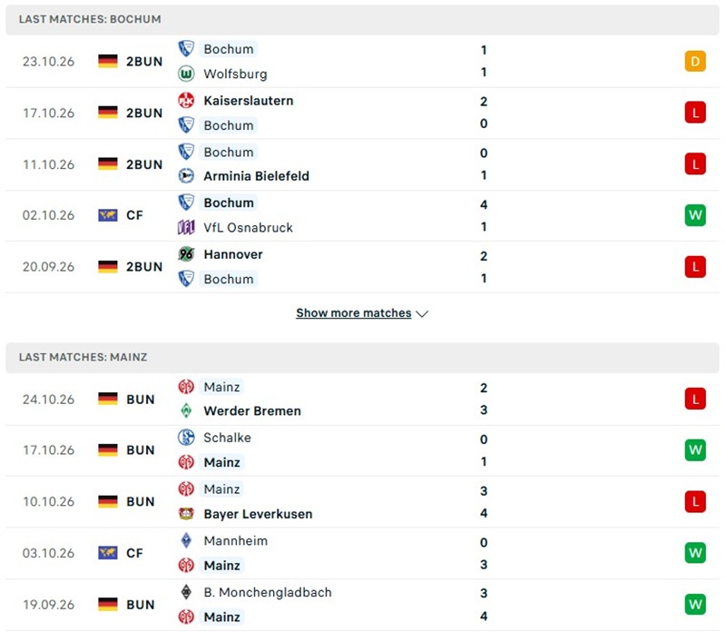 Nhận định, Soi kèo Bochum vs Mainz 00h00 ngày 28/10: Khách áp đảo - Ảnh 2