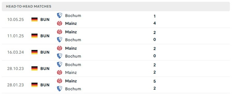 Nhận định, Soi kèo Bochum vs Mainz 00h00 ngày 28/10: Khách áp đảo - Ảnh 3