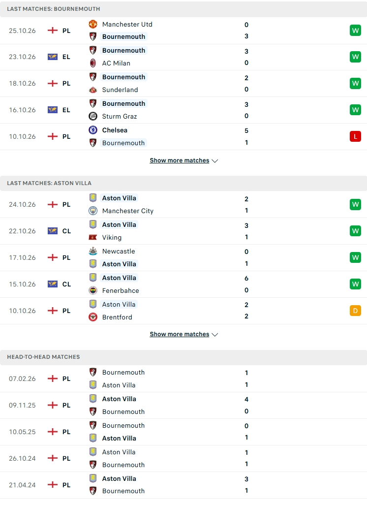 Nhận định, Soi kèo Bournemouth vs Aston Villa 02h45 ngày 29/10: Kỳ phùng địch thủ - Ảnh 1