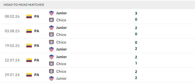 Nhận định, Soi kèo Boyaca Chico vs Junior 08h05 ngày 28/10: Khách có 3 điểm - Ảnh 3