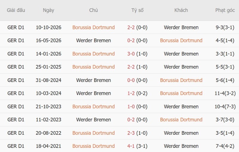 Nhận định, Soi kèo Dortmund vs Bremen 02h45 ngày 28/10: Chủ lấy vé khách ăn kèo - Ảnh 5