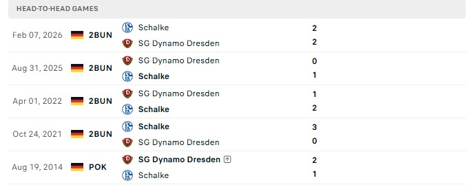 Nhận định, Soi kèo Dresden vs Schalke 0h00 ngày 29/10: Thắng đội hạng dưới - Ảnh 3