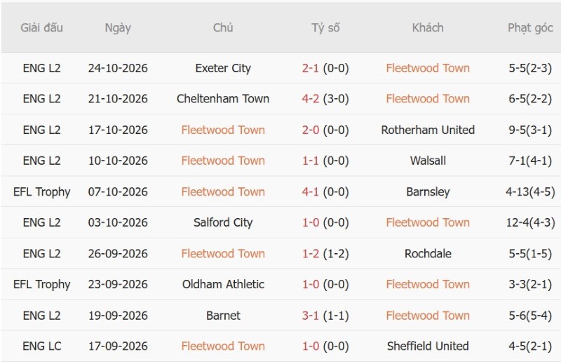 Nhận định, Soi kèo Fleetwood vs Arsenal 03h00 ngày 28/10: Pháo thủ tiến bước - Ảnh 3