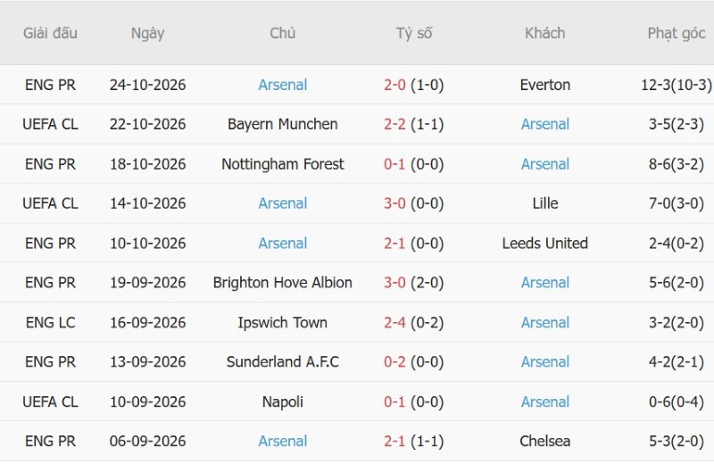 Nhận định, Soi kèo Fleetwood vs Arsenal 03h00 ngày 28/10: Pháo thủ tiến bước - Ảnh 4
