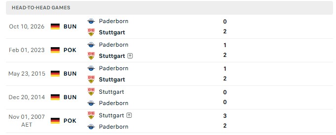 Nhận định, Soi kèo Paderborn vs Stuttgart 0h00 ngày 29/10: Chủ nhà cứng rắn - Ảnh 3