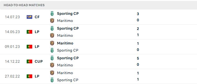 Nhận định, Soi kèo Sporting Lisbon vs Maritimo 03h15 ngày 28/10: Chênh lệch thực lực - Ảnh 3