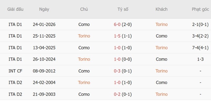Nhận định, Soi kèo Torino vs Como 02h45 ngày 28/10: Khải hoàn sân khách - Ảnh 5