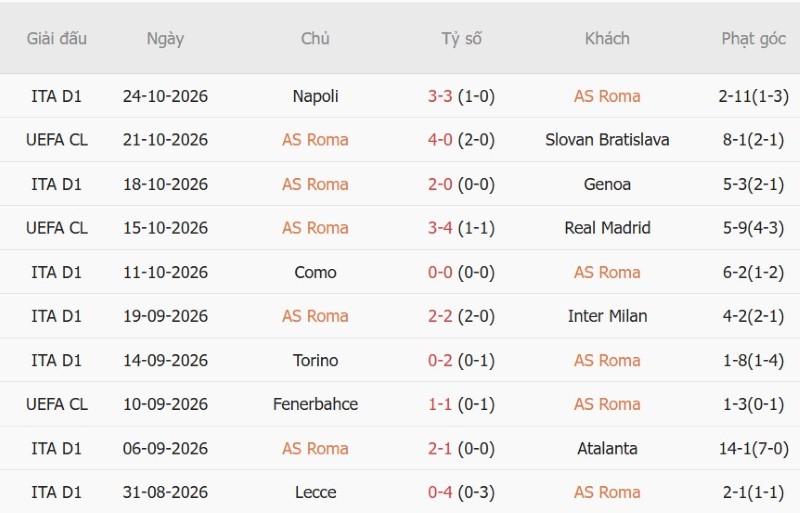 Soi kèo phạt góc AS Roma vs Cagliari, 02h45 ngày 28/10 - Ảnh 3