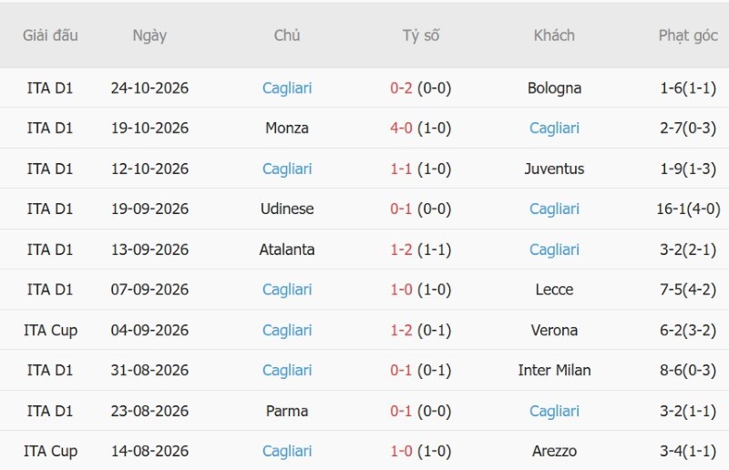 Soi kèo phạt góc AS Roma vs Cagliari, 02h45 ngày 28/10 - Ảnh 4