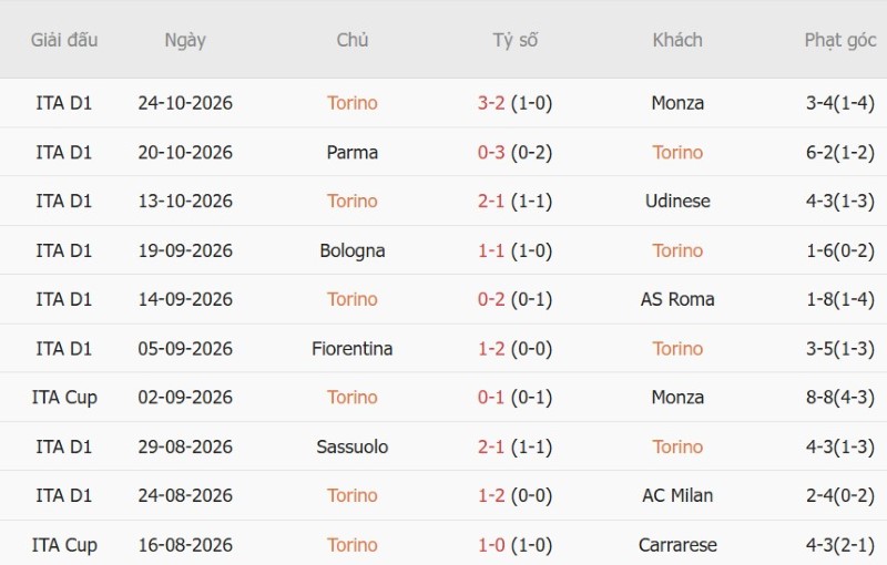 Soi kèo phạt góc Torino vs Como, 02h45 ngày 28/10 - Ảnh 3