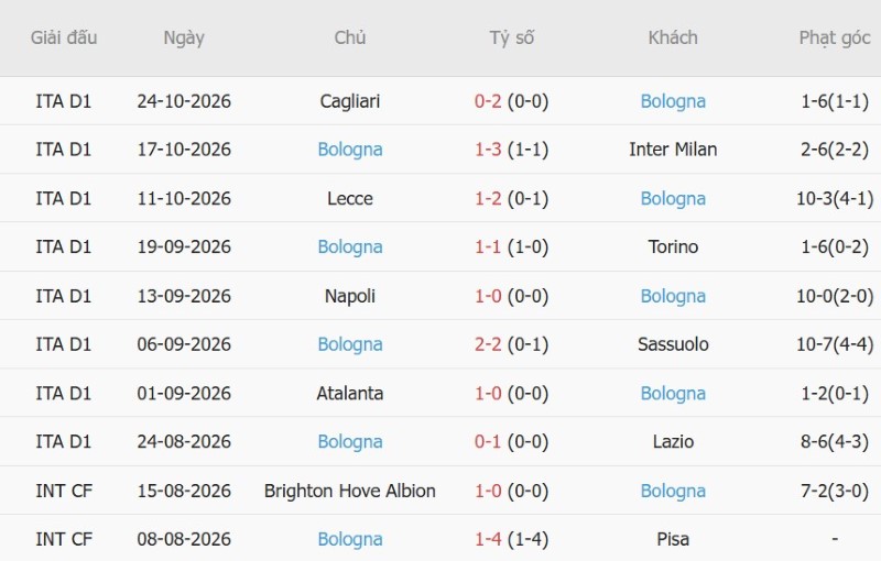 Nhận định, Soi kèo AC Milan vs Bologna 00h30 ngày 29/10: Ba điểm cho Milan - Ảnh 4