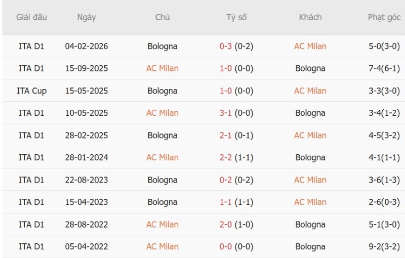 Nhận định, Soi kèo AC Milan vs Bologna 00h30 ngày 29/10: Ba điểm cho Milan - Ảnh 5