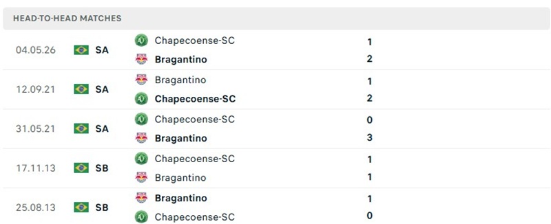 Nhận định, Soi kèo Bragantino vs Chapecoense 05h30 ngày 29/10: Khách thăng hoa - Ảnh 3