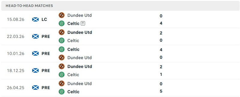 Nhận định, Soi kèo Celtic vs Dundee United 02h45 ngày 29/10: Chủ nhà áp đảo hoàn toàn - Ảnh 3